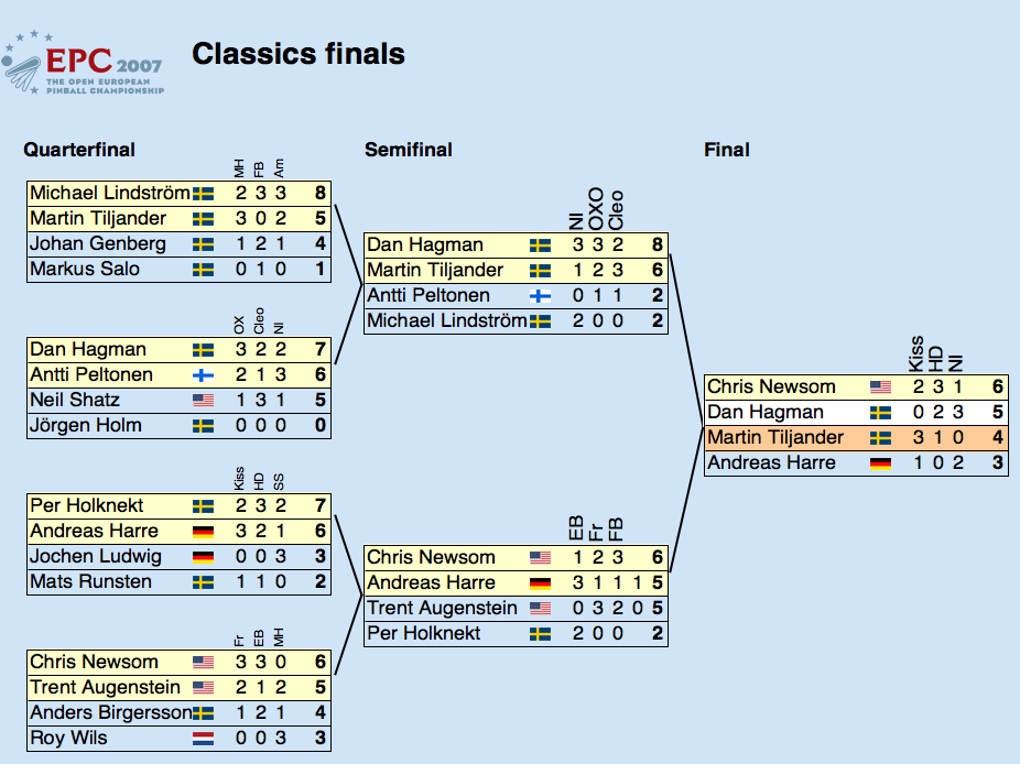 EPC2007 Classics playoffs