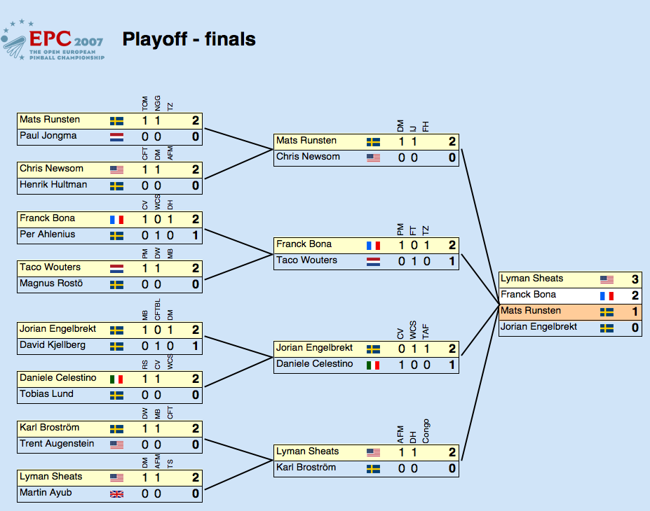 EPC2007 Main playoffs